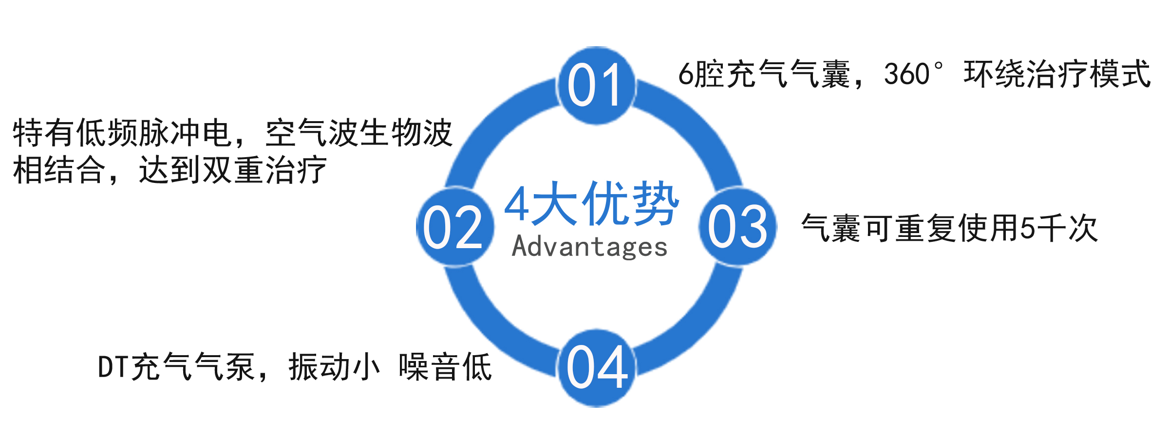 压力波治疗仪优势图 拷贝 2.jpg